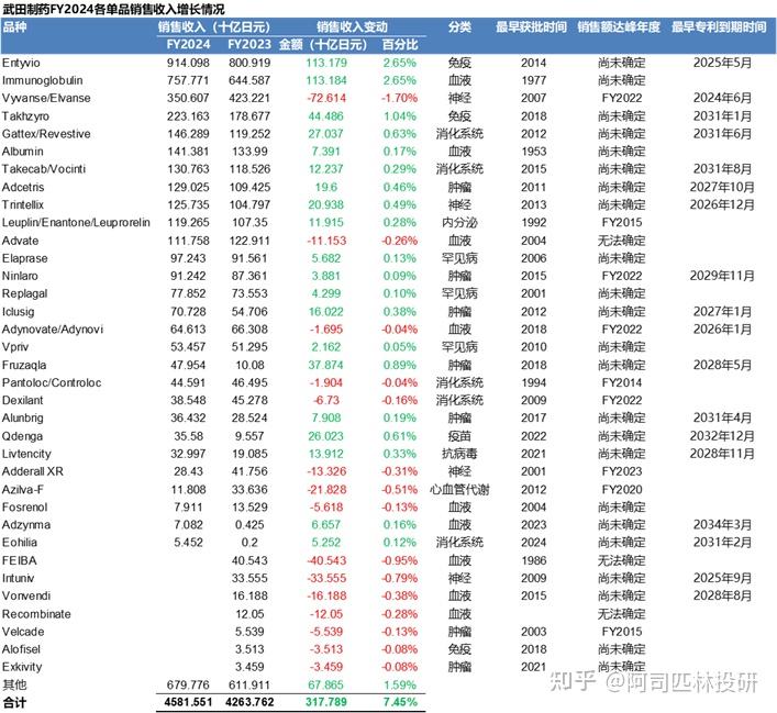 武田制药(Takeda) 主要药品全球销售收入分析更新(FY2024收入更新)-FY2009至FY2024 - 知乎