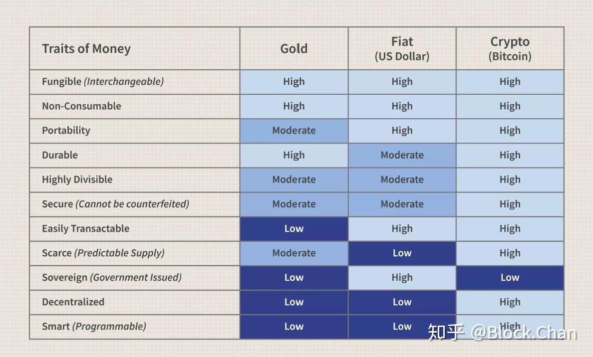 为什么比特币被人们称为数字黄金？比特币的黄金价值在哪里？（区块新看点） - 知乎