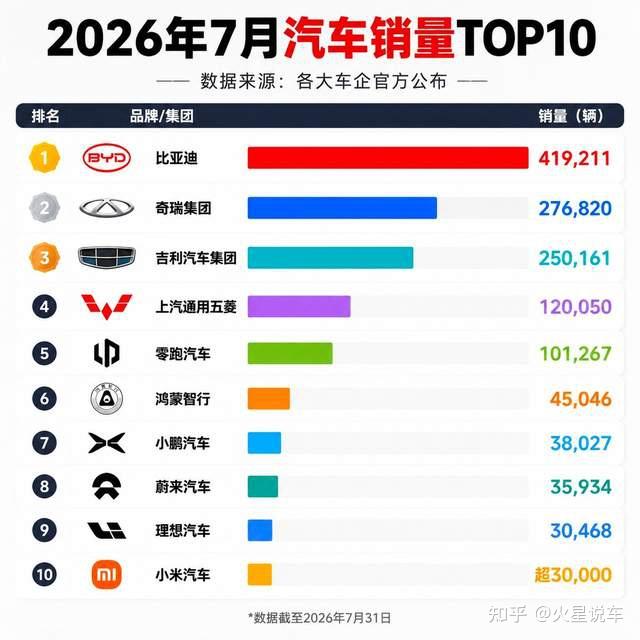 7月汽车销量排行榜出炉,比亚迪排第一,小米进前十