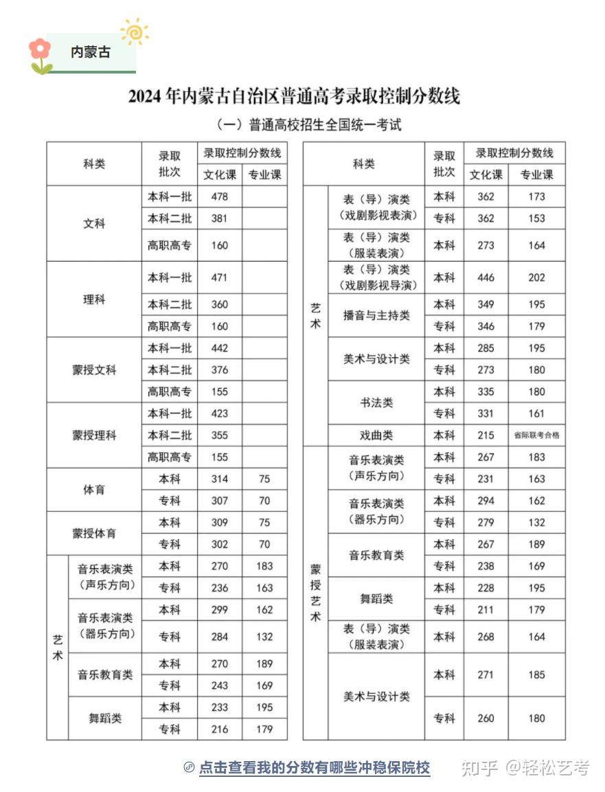 多少分可以上本科?2024年各省艺术类本科录取分数线汇总! - 知乎