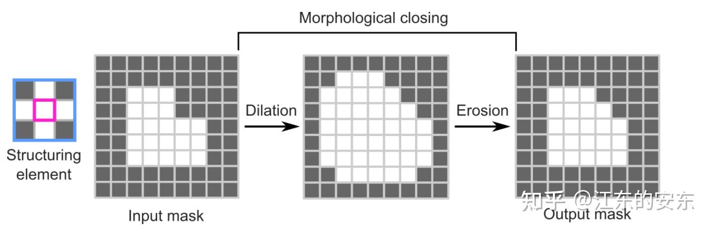 Morphological opening & closing(图像形态学开运算和闭运算) - 知乎