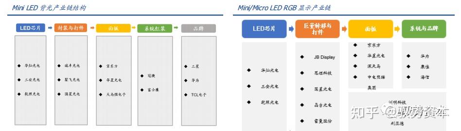 Mini LED技术深度报告 - 知乎