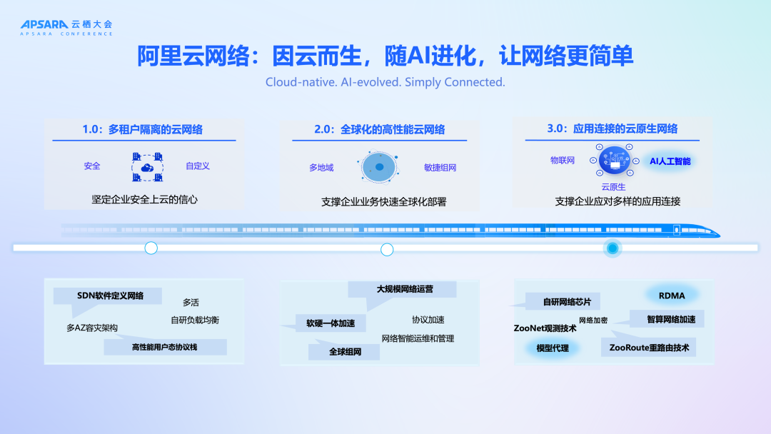 云栖专刊 | 深度解读阿里云网络全新能力升级，助力企业出海和AI创新 - 知乎
