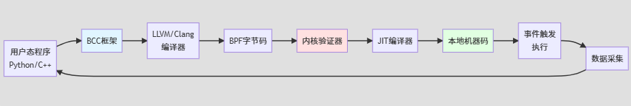 BPF追踪工具：BCC与bpftrace深度解析 - 知乎