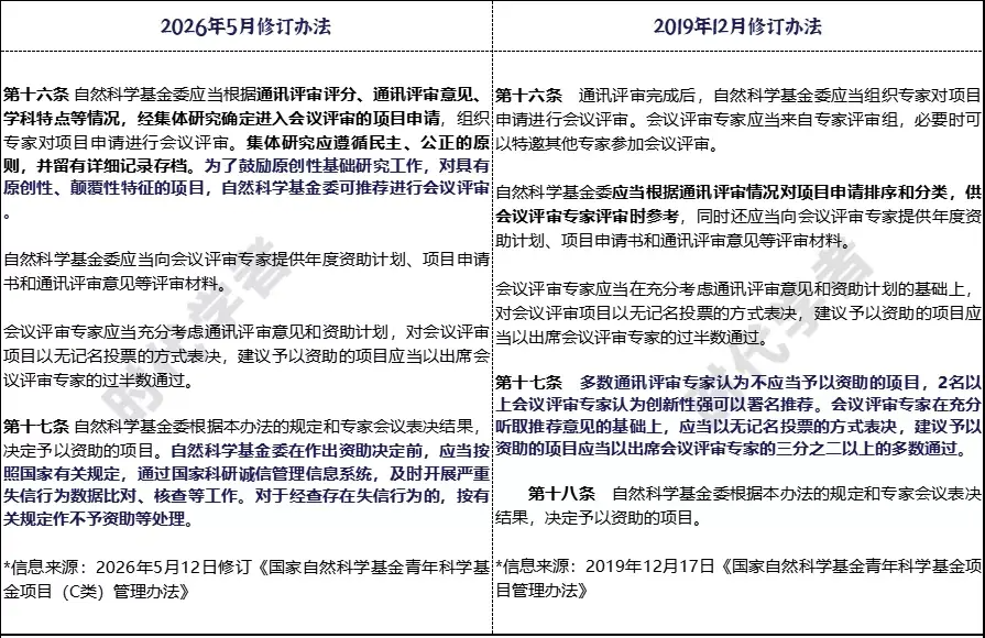 国自然青C管理办法更新 ！对具有原创性、颠覆性特征的项目，基金委可推荐进行会议评审 - 知乎