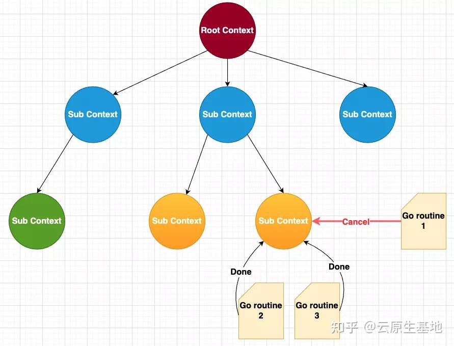 图解 Golang Context - 知乎