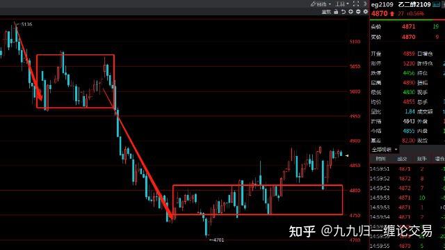 期貨纏論交易策略第四十五天喜聞樂見的止損在最低