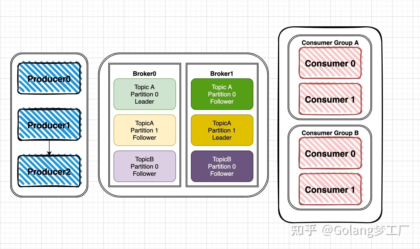 go语言如何操纵kafka保证无消息丢失