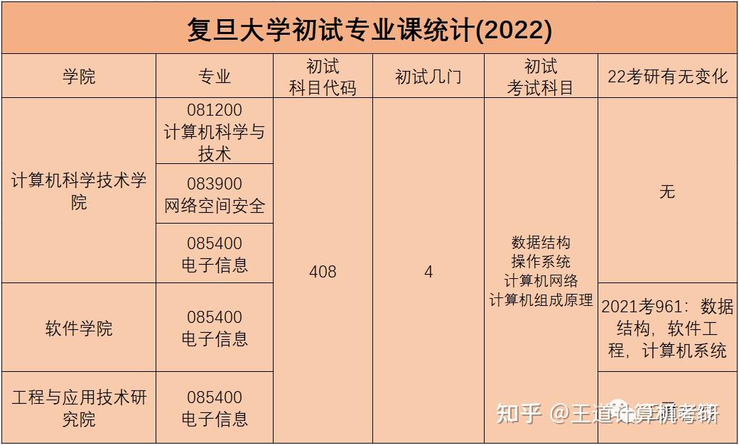 1 初試推薦書目408無官方推薦書目鹹魚學長推薦:嚴蔚敏 數據結構