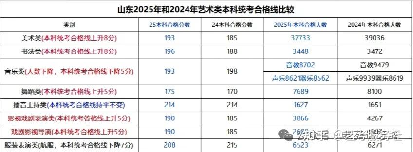 独家解读|山东省2025年艺术类专业录取情况汇总 - 知乎