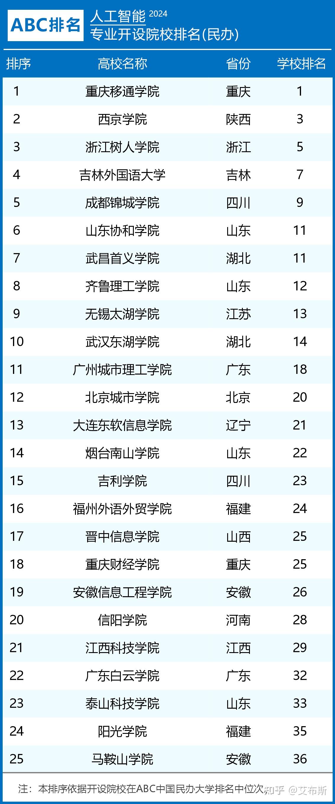 2024年人工智能专业民办大学排名