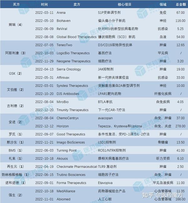 医药魔方丨最新!全球药企TOP10出炉 - 知乎