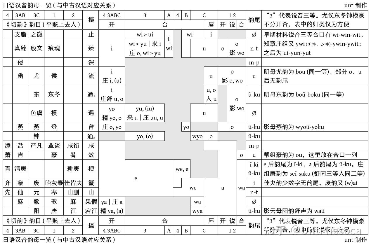 日语汉音韵母一览(与中古汉语对应关系) - 知乎