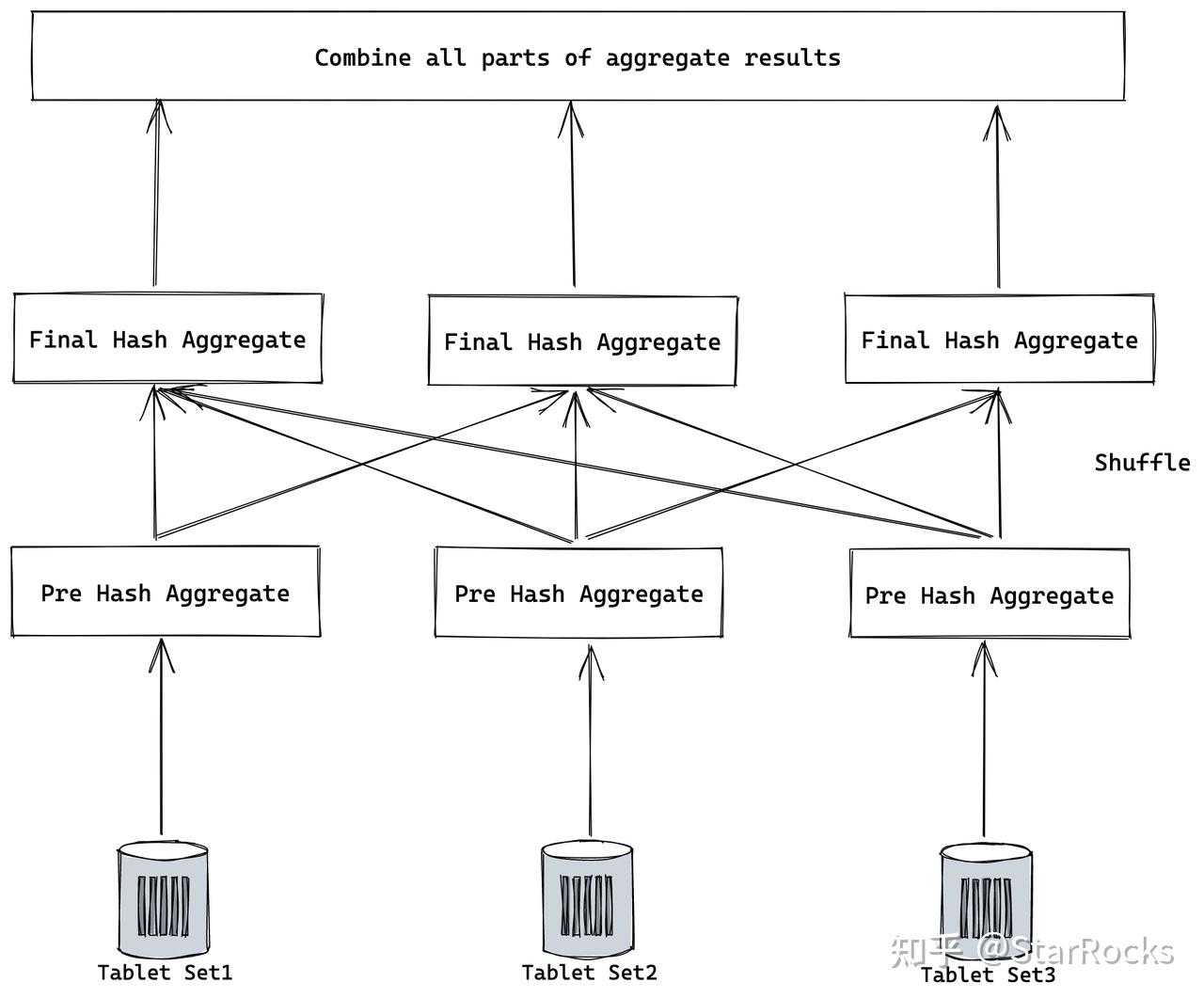 StarRocks 聚合算子源码解析 - 知乎