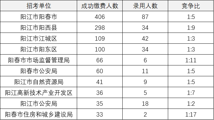报名人数最多的单位是阳江市阳春市,招录87人,共有406人报名,竞争比1