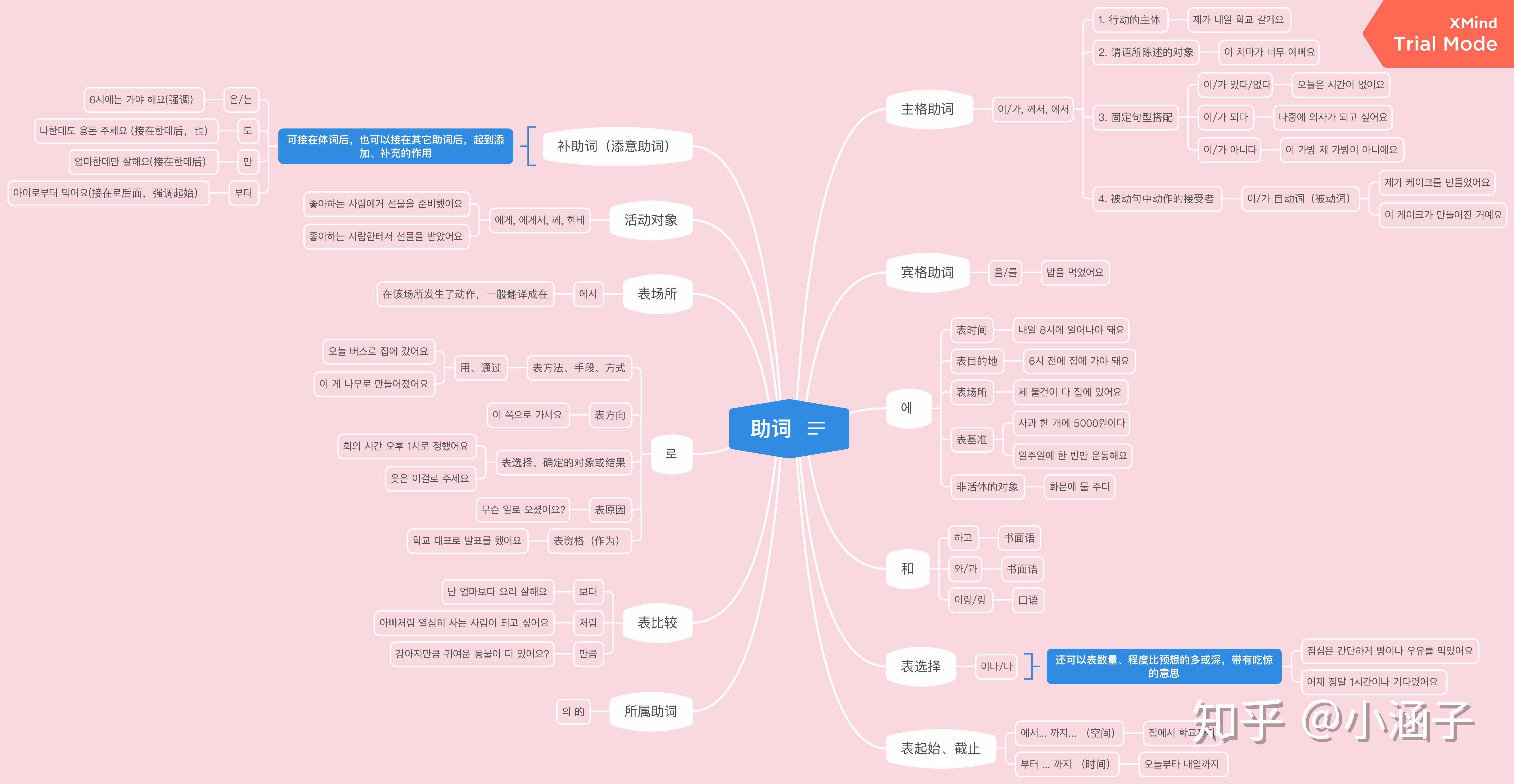 韩语助词整理(延世1-2为主)主格、宾格、所属等等~ - 知乎
