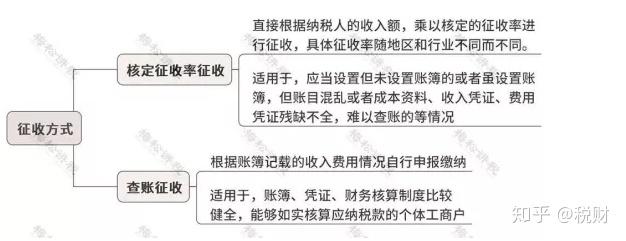 個體戶可以不記賬不報稅小心罰款比稅多