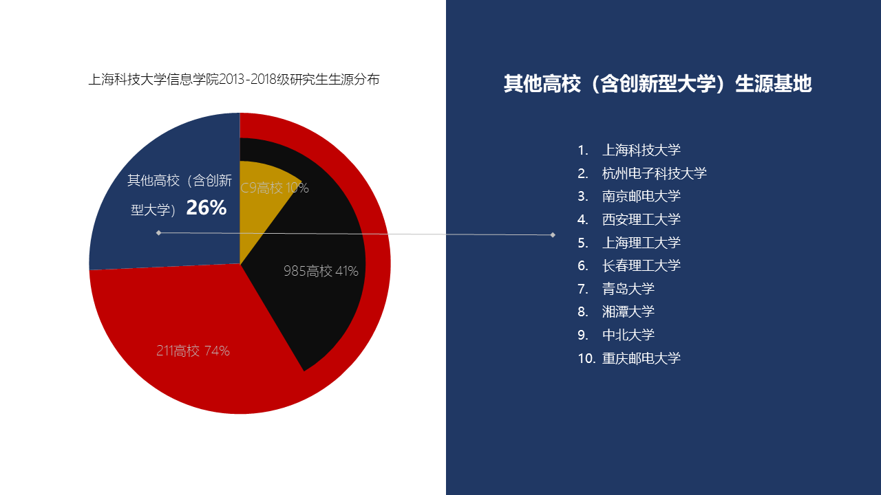 如何看待2018上海科技大学考研?