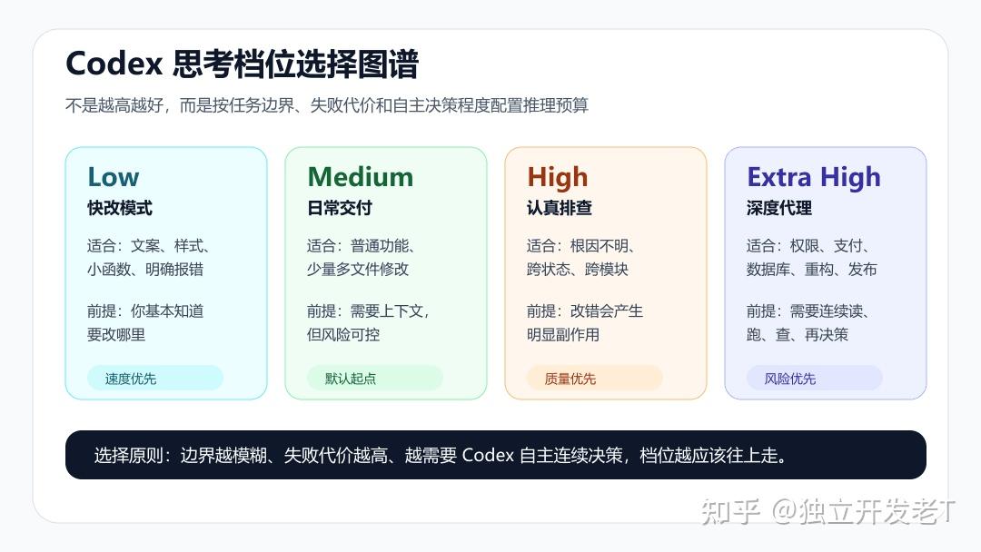 低、中、高、超高到底怎么选？用 Codex 写代码前，先看懂思考档位和任务风险，别再一上来就开最高档，也别让复杂项目低配硬跑反复返工 - 知乎