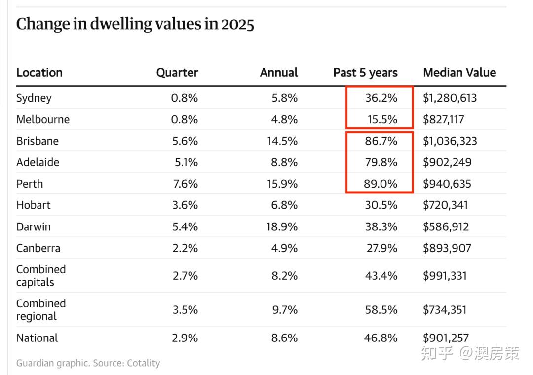 2025年让澳洲房产投资者亏钱最多的5个错误！只要你犯了3个必定跑输大盘！2026主动纠错正确投资!【澳房策407】 - 知乎