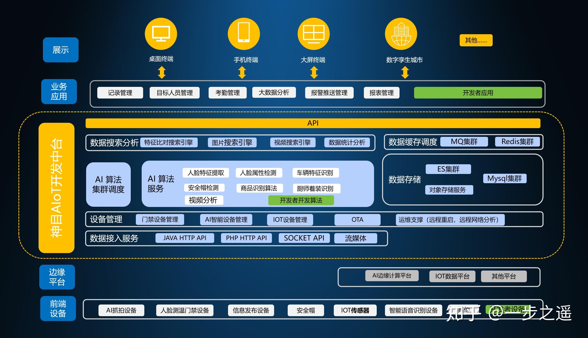 aiot开发中台诞生历程集合通讯,算法,算力,数据能力传统it系统烟囱式