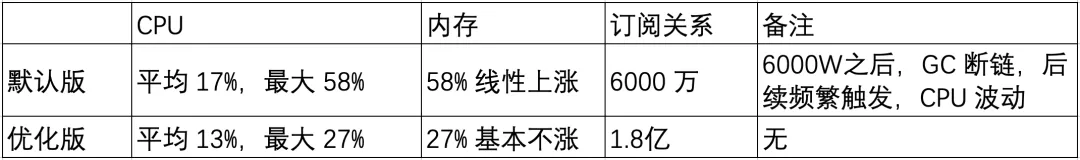 得物 ZooKeeper SLA 也可以 99.99%