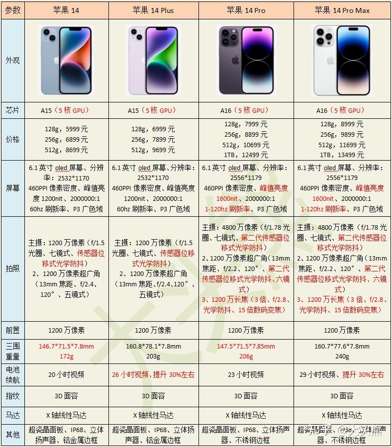 iPhone 14、iPhone 14Plus、iPhone 14Pro和iPhone 14 Pro Max四款手机详细参数配置介绍！图文介绍 ...