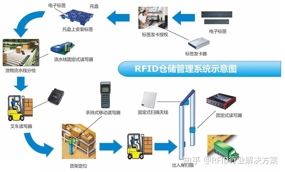 rfid技术在军事仓储管理中的应用