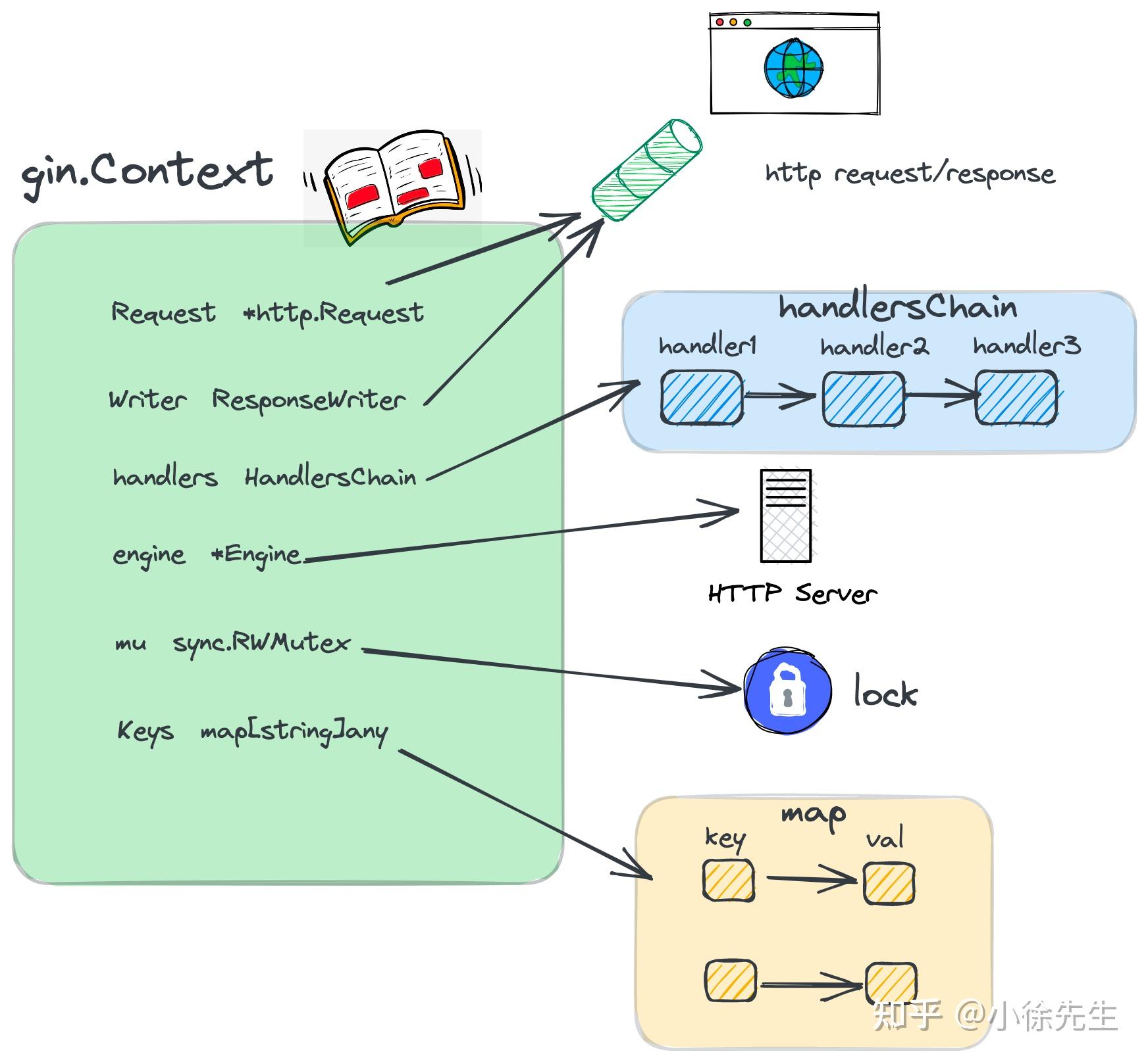 解析 Gin 框架底层原理 知乎