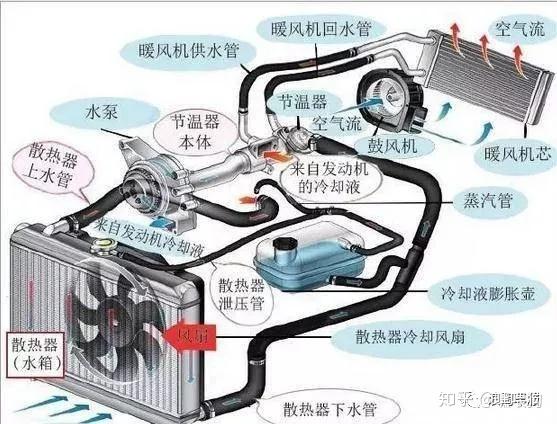 在使用车辆一个星期后,空气排出,补充壶内的防冻液会被吸进水箱进行