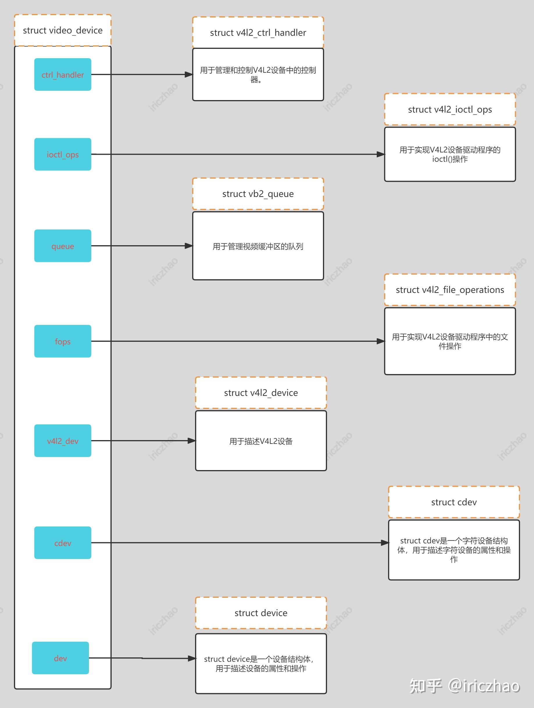 v4l2框架分析之video_device 知乎
