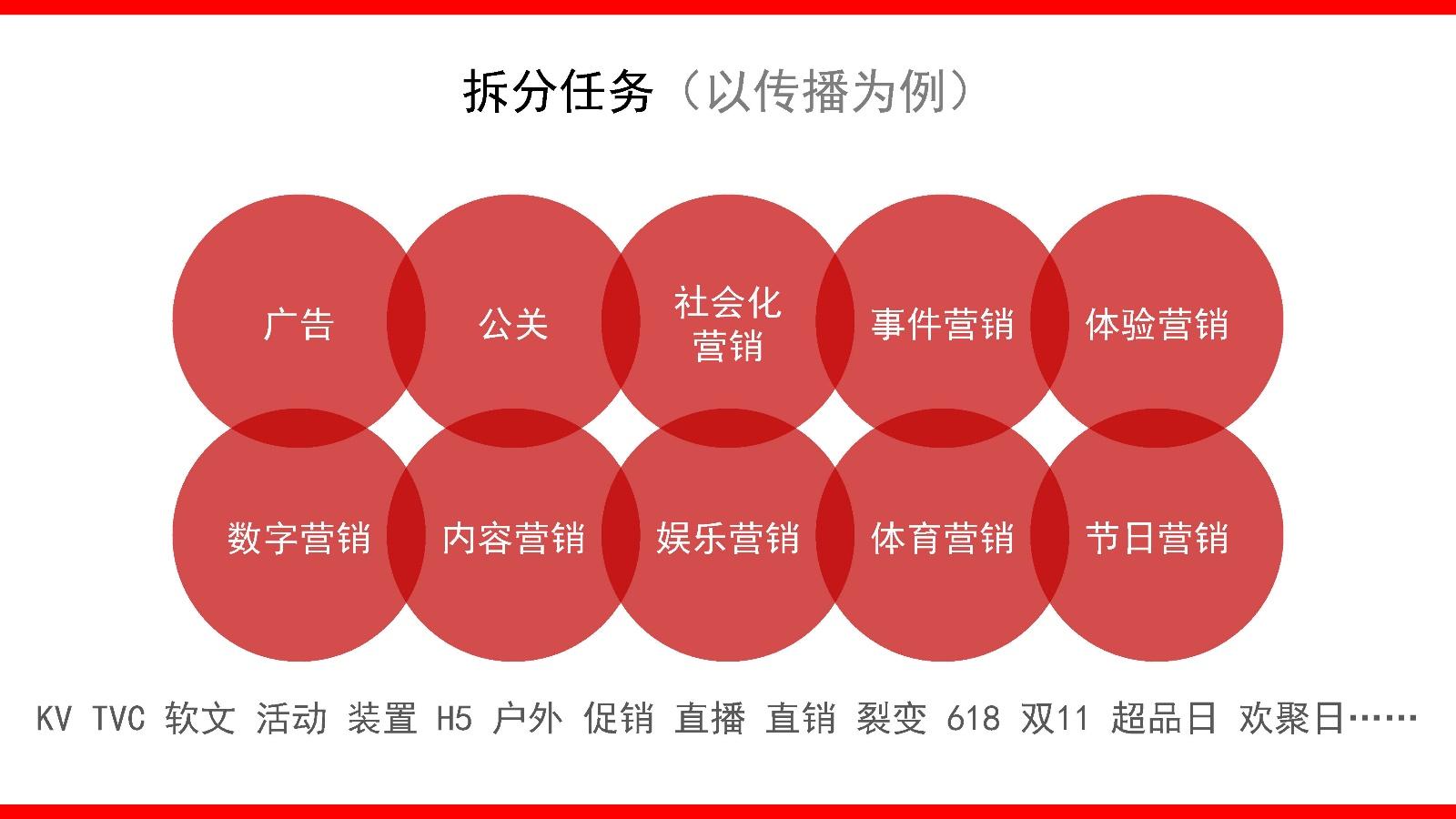 2022品牌整合营销传播全案模型4.0【整合营销】 - 知乎