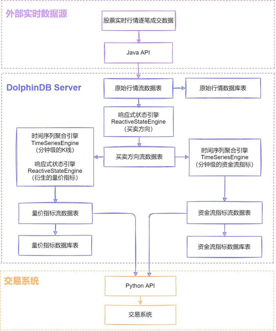 实时行情难处理？睿凝资本选择 DolphinDB 解决流数据难题 - 知乎
