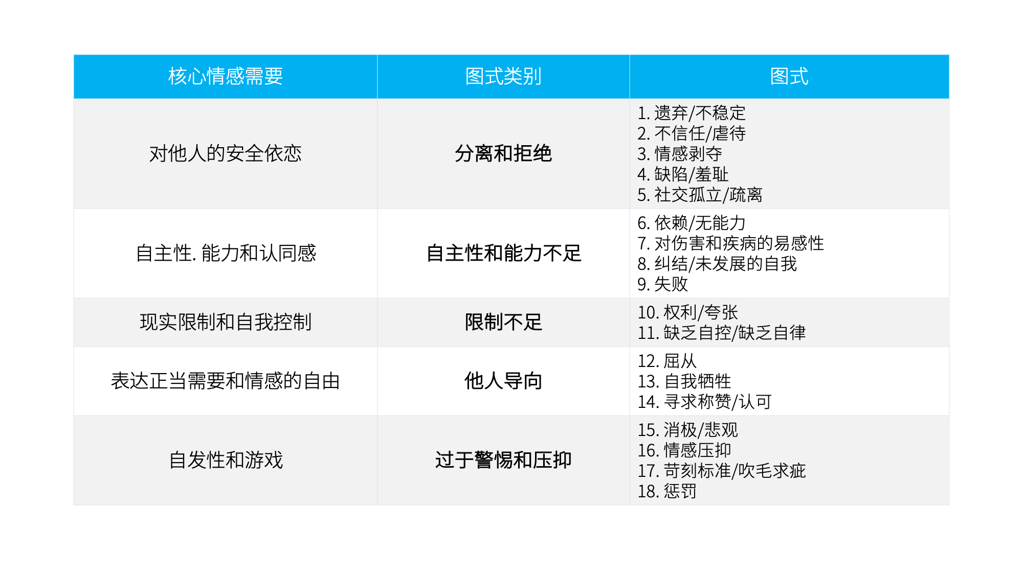 图式治疗101:5. 有哪些图式类别 - 知乎