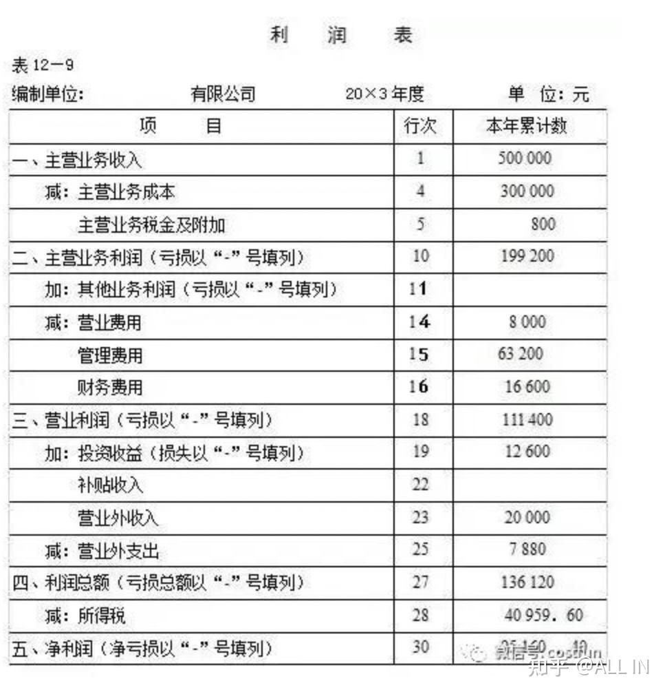 核心公式的利潤=收入-支出;損益表(利潤表)同時,無比注