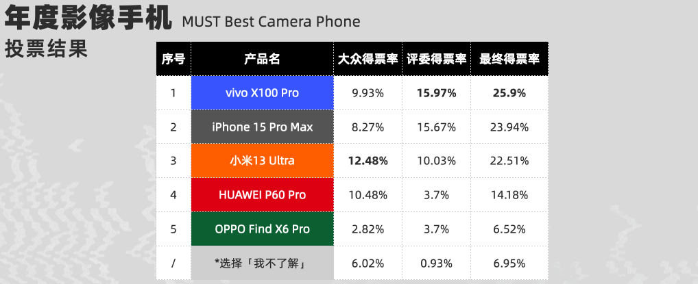 mustawards麻瓜青年選擇獎投票公佈最高得票率的科技產品是