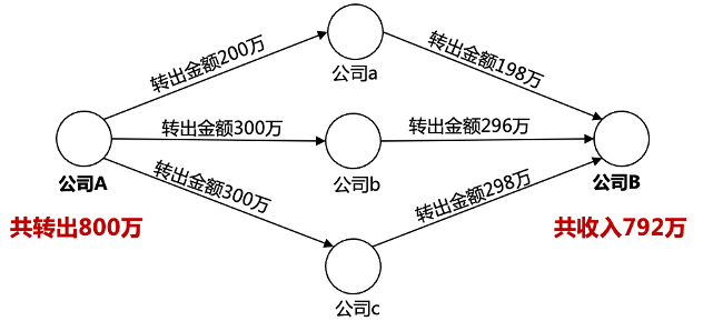 图技术赋能资金流向追踪