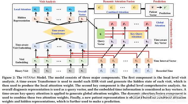 hitanet-hierarchical-time-aware-attention-networks-for-risk-prediction