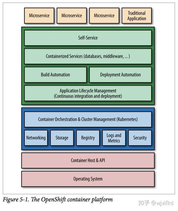 Kubernetes、OpenShift等等究竟是什么，干什么，怎么用？来一探究竟（二） - 知乎