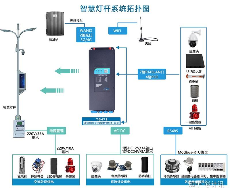 5g智慧灯杆网关控制下的新城市物联载体智能合杆,具备灯控照明的高度