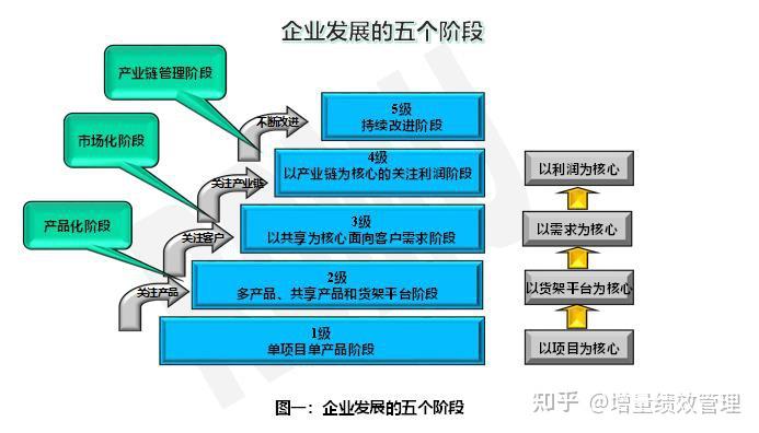 图一 企业发展的五个阶段二