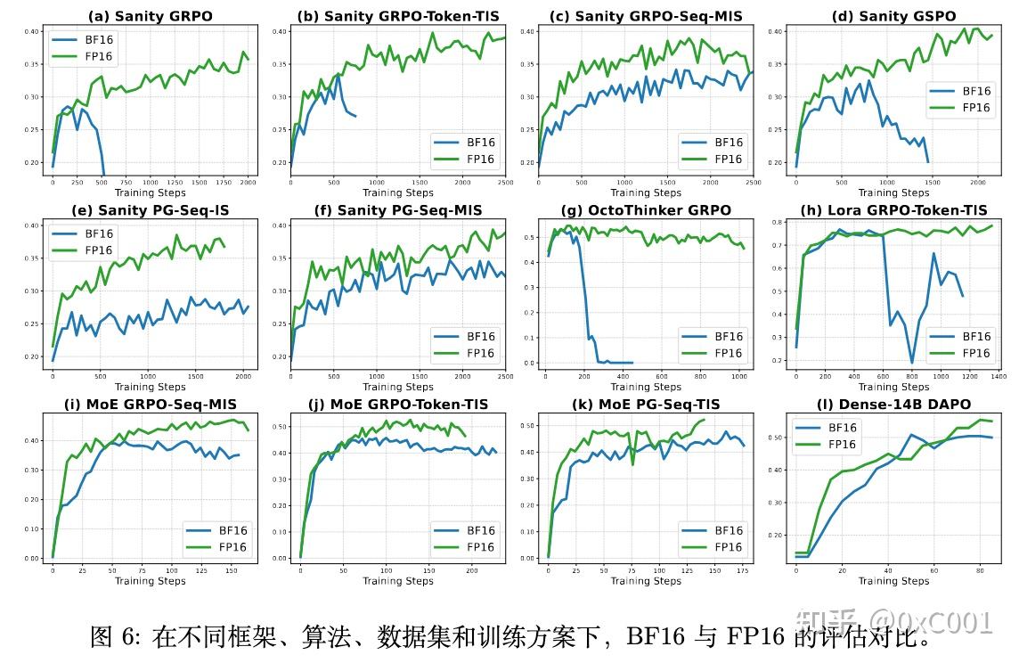 Sea AI Lab 新研究：FP16 可以解决 RL 中的训推不一致 - 知乎
