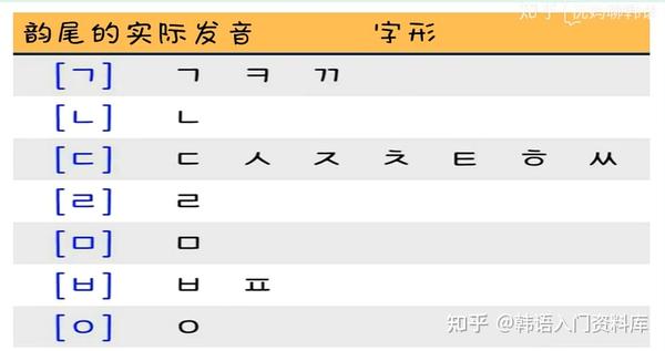 韩语标准发音规范第8项到底在讲什么?只有“ㄱ, ㄴ, ㄷ, ㄹ, ㅁ, ㅂ, ㅇ”这7个辅音作为韵尾发音。 - 知乎