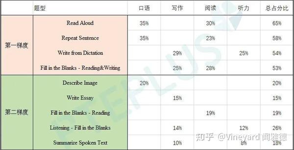 改版测评 | PTE最新考试占分比，各项出分策略（附赠最新练习计划） - 知乎