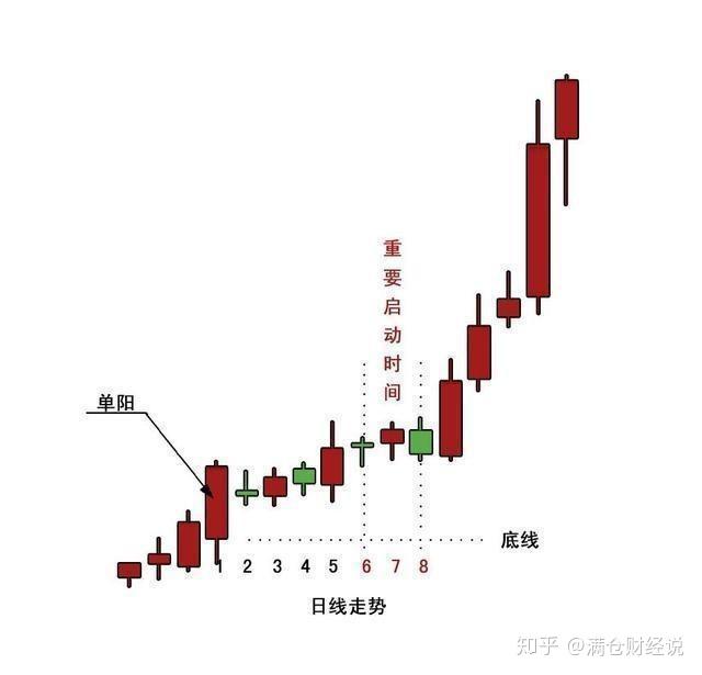 一位股市天才的滴血经验k线买卖点的最佳形态学会赚翻天