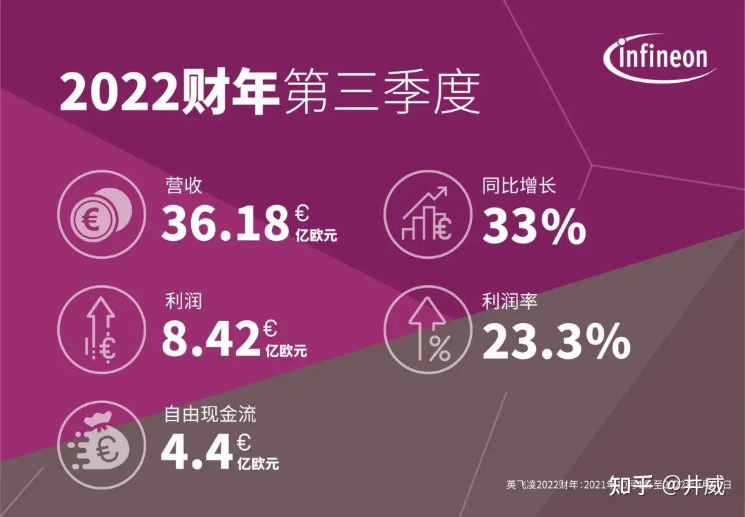 英飛凌 | 發佈2022財年第三季度財報 - 知乎