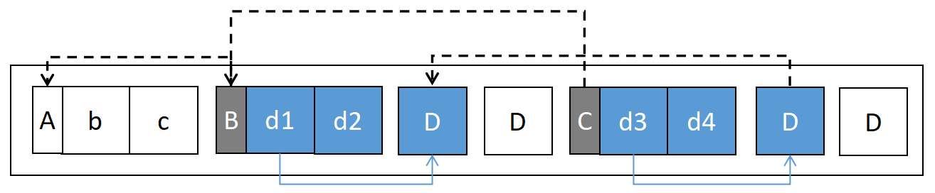 Tracing GC(3): mark & compaction - 知乎