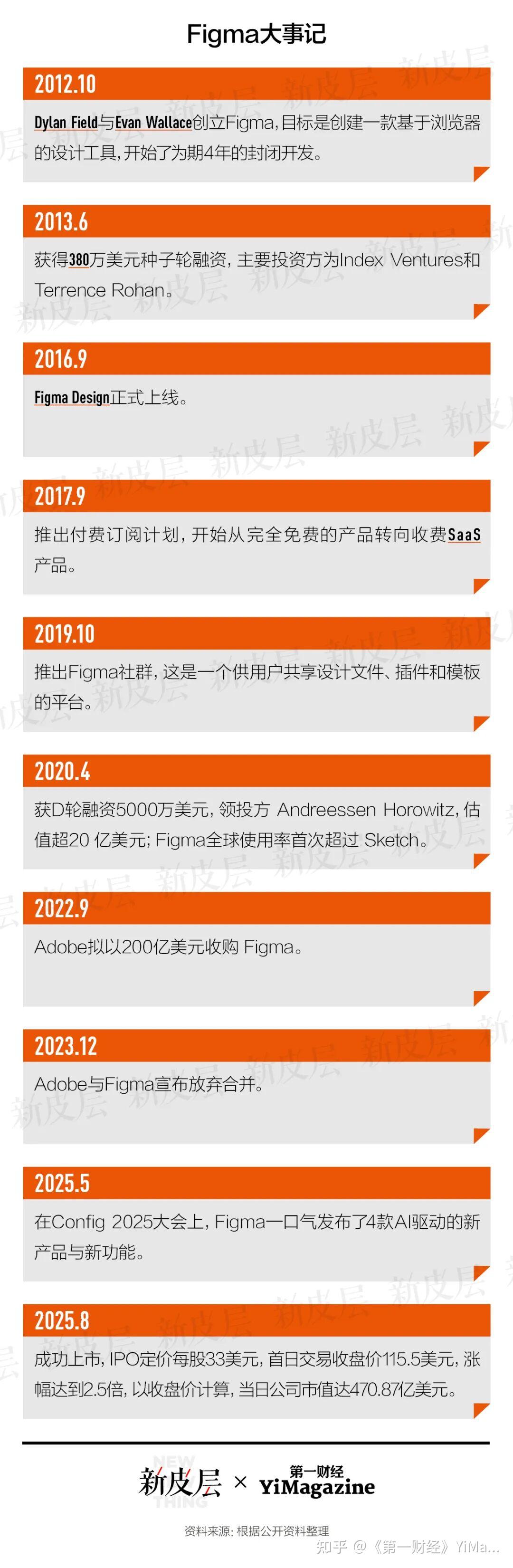 Figma是如何成为设计界的操作系统的？｜研报- 知乎