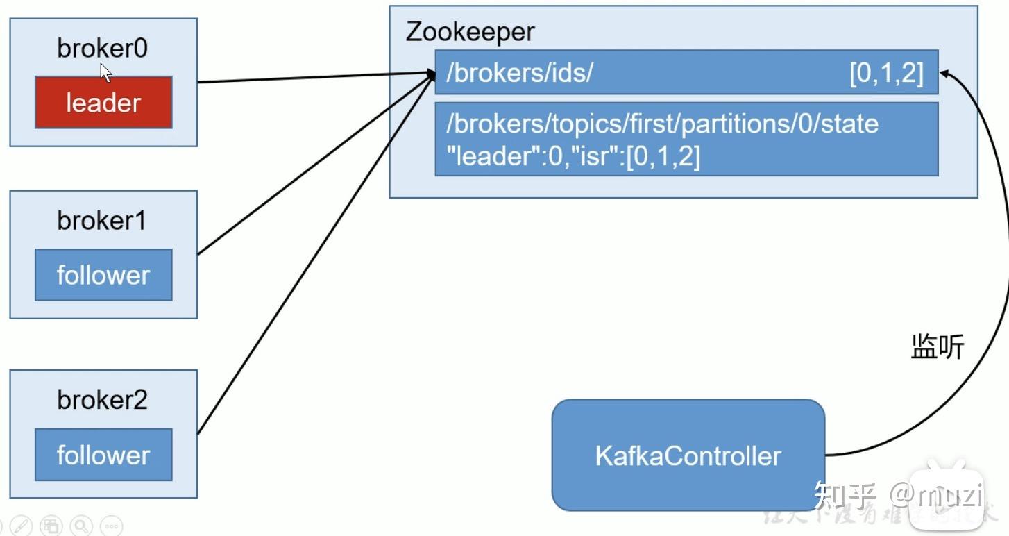 kafka视频学习整理笔记 知乎