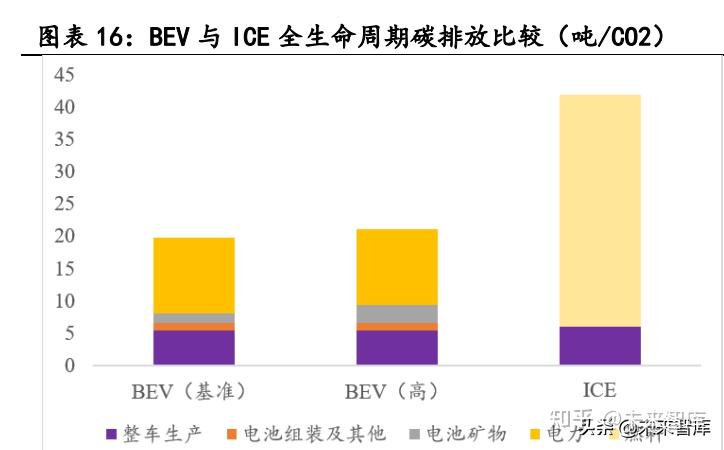 新能源汽车行业深度研究:景气持续高企,产业链分化优中选优插图55 新能源汽车行业深度研究:景气持续高企,产业链分化优中选优插图55